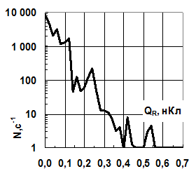 Рис. 3 Характерная зависимость N(QR) трансформаторного оборудования с развивающимся дефектом, R = 0,5.