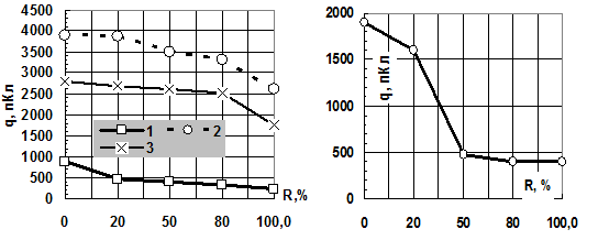Рис. 1. Зависимость R(q) кажущихся зарядов ЧР в изоляции статорных обмоток.