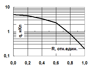 Рис. 1. Зависимость максимального значения заряда q от коэффициента регулярности R, полученная по результатам испытания конденсатора К15 при испытательном напряжении 40 кВ.