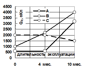 Рис. 6. Изменение максимального значения кажущегося заряда QR неоднократно возникаю-щих ЧР (R = 0,5) в изоляции статорных обмоток генератора 50 МВт напряжением 11 кВ при его эксплуатации (фазы А, В, С).